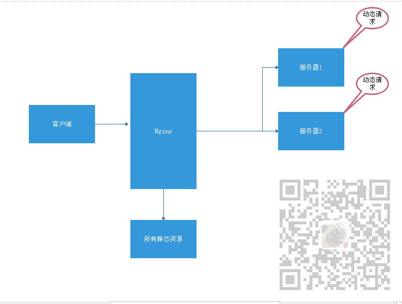 Nginx入门简介和反向代理、负载均衡、动静分离理解 