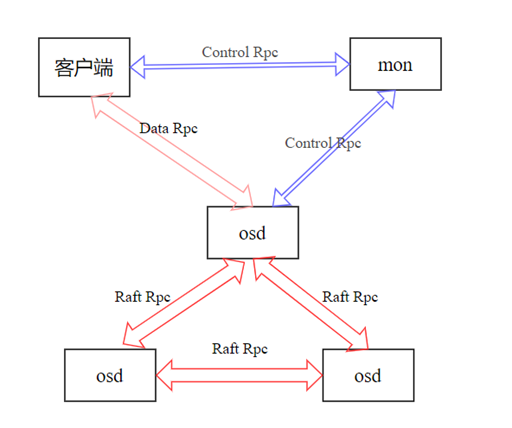 fastblock ：一个高性能的分布式块存储系统 - OSCHINA - 中文开源技术交流社区
