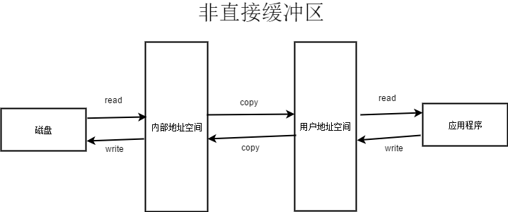 非直接緩衝區