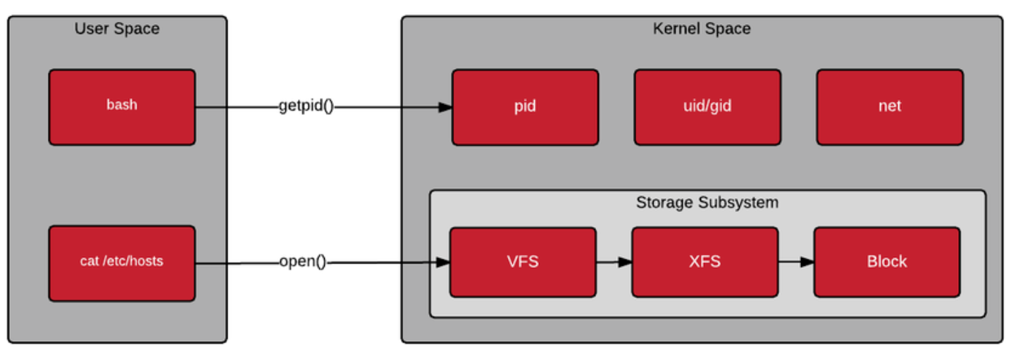 User namespace. Kernel Space. Архитектура контейнера Set с++. User Space. Архитектура линукс.