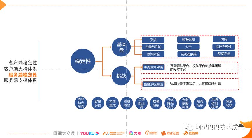 故障治理 – 优酷双11猫晚技术质量保障