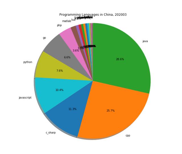 3月编程语言排行及程序员工资,快看看你在哪个等级