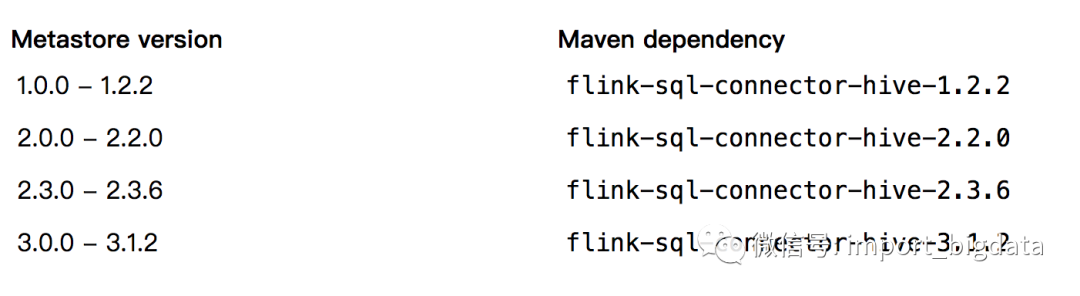 Flink1.12集成Hive打造自己的批流一体数仓 