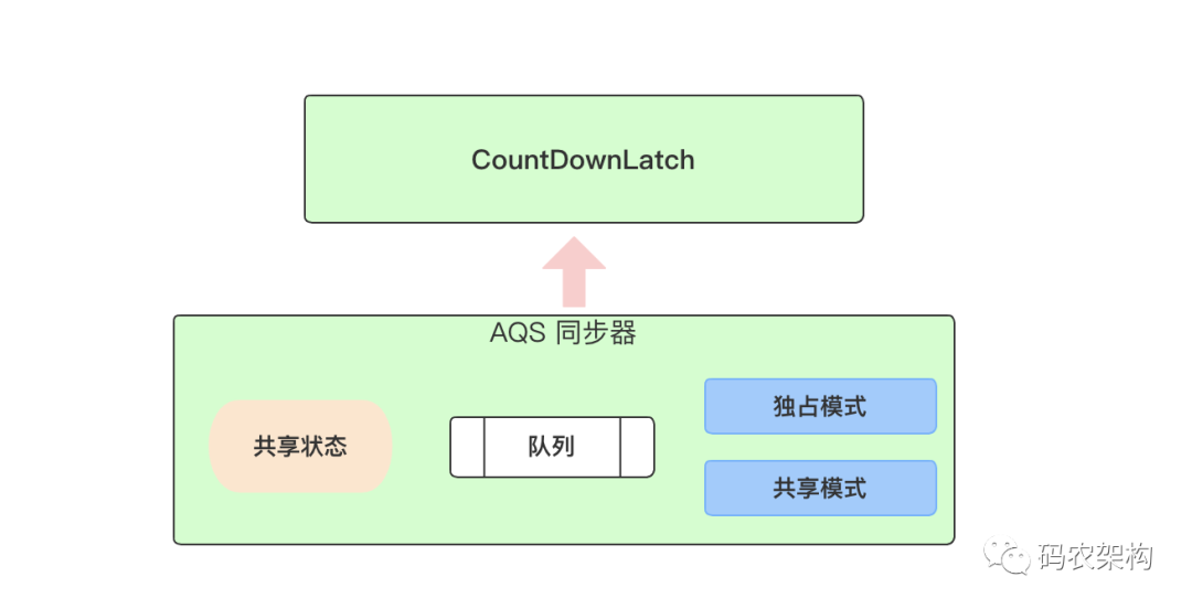 Java多线程并发控制工具CountDownLatch，实现原理及案例 