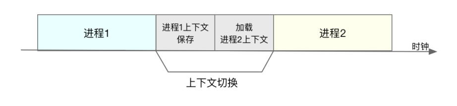 Linux性能分析之上下文切换 