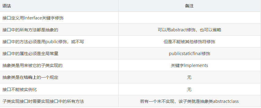 抽象类abstractclass和接口interface的区别