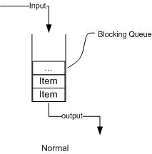 BlockingQueue（阻塞队列）详解 