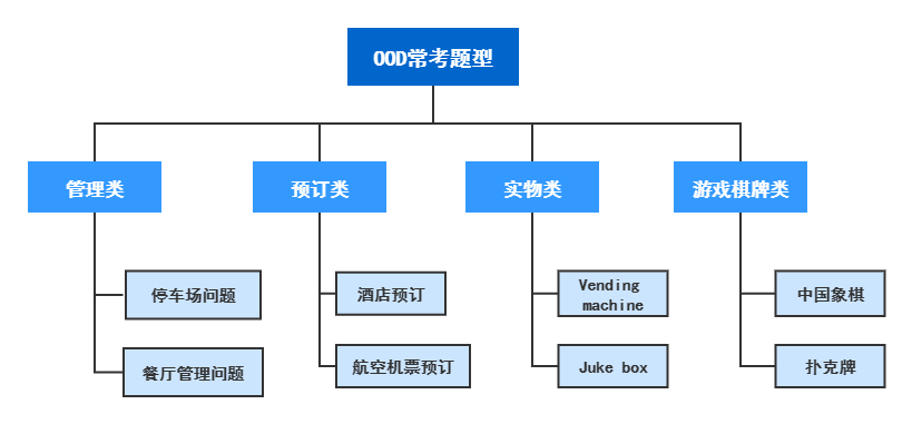 Amazon面试有多无聊 3轮面试2轮原题 九章算法的个人空间 Oschina 中文开源技术交流社区