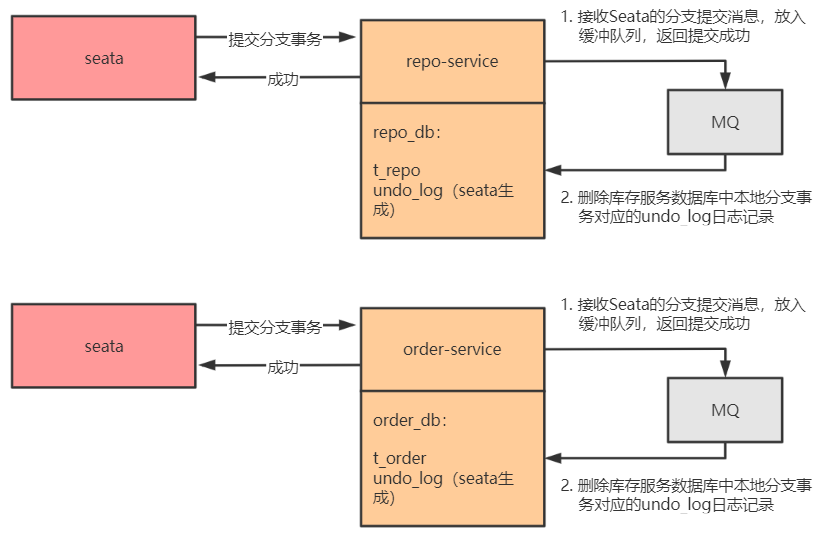 25 张图，1.4 w字！彻底搞懂分布式事务原理 