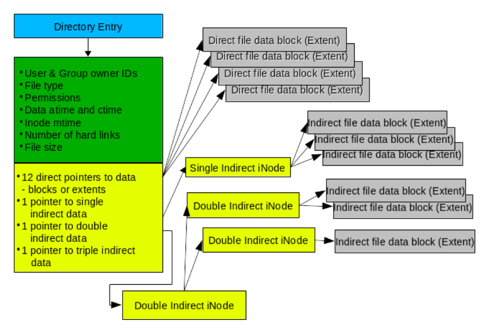 File extension data. Ext4 файловая система. Файловая система inode. Структура ext4. Структура ФС Linux.