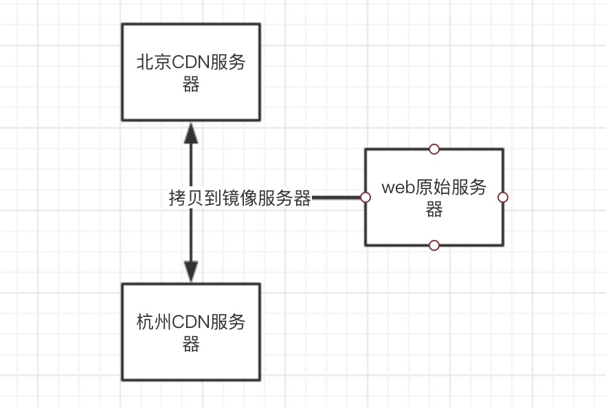 CDN原理 