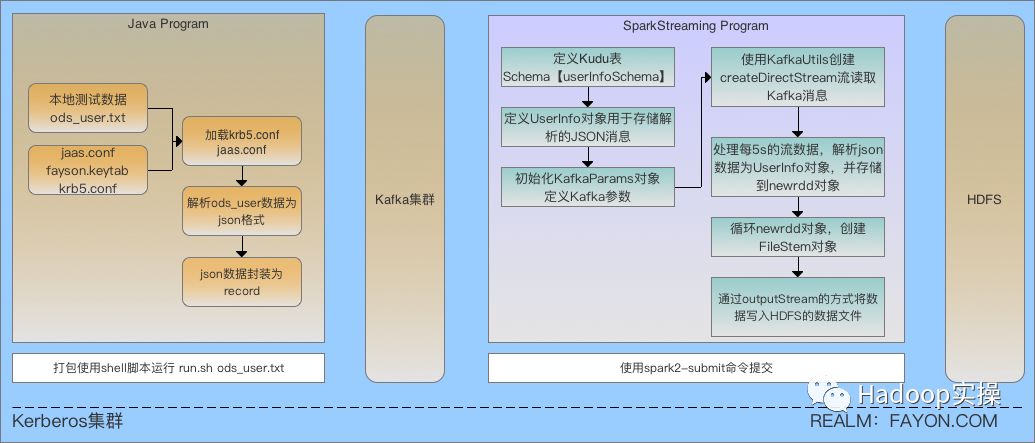 Spark2Streaming读Kerberos环境的Kafka并写数据到HDFS 