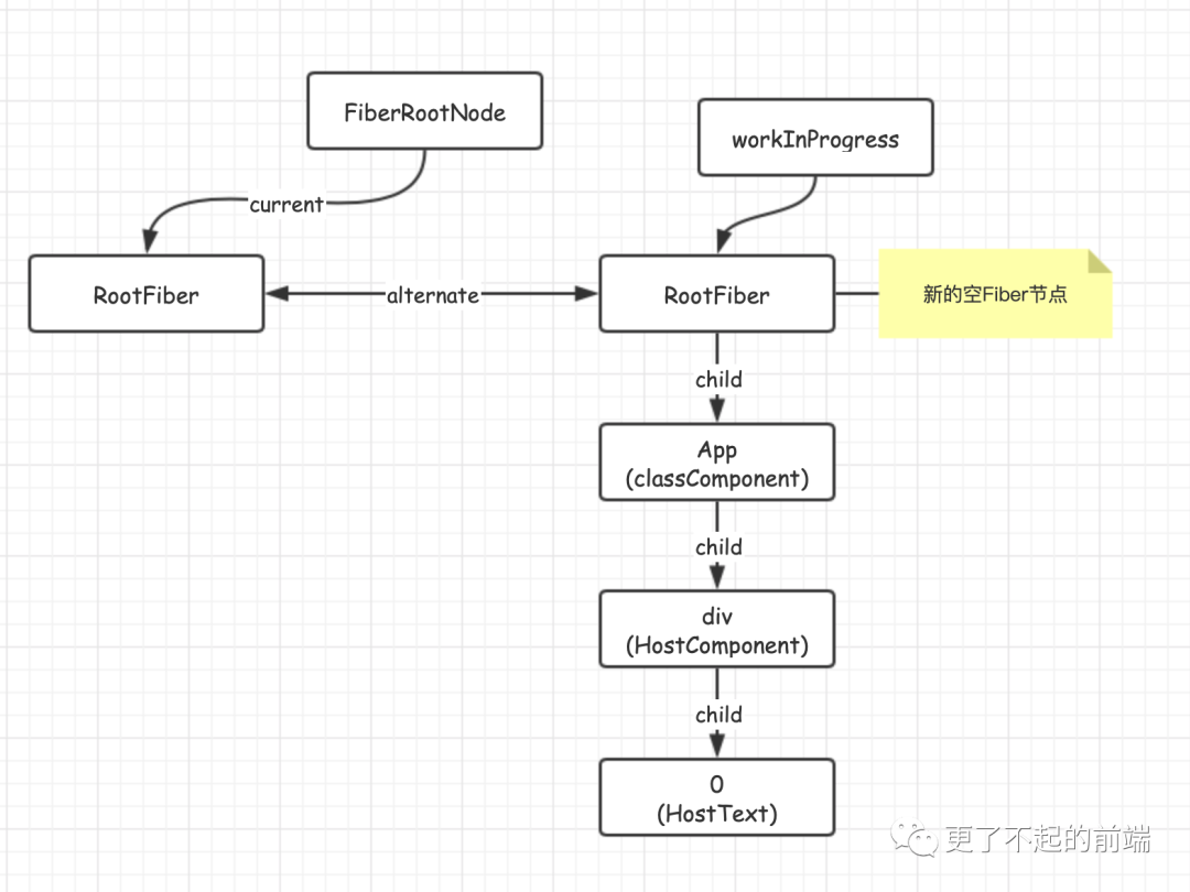 React 架构的演变 