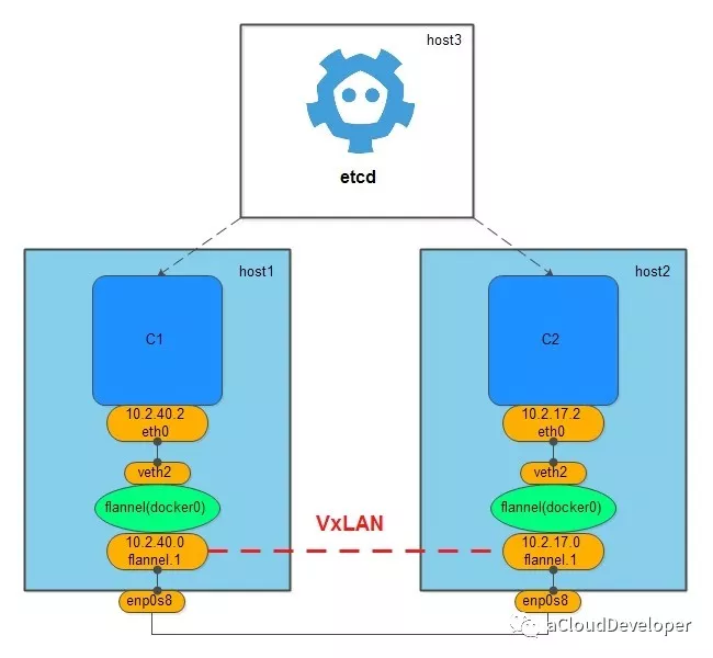 Docker 跨主机网络方案分析 