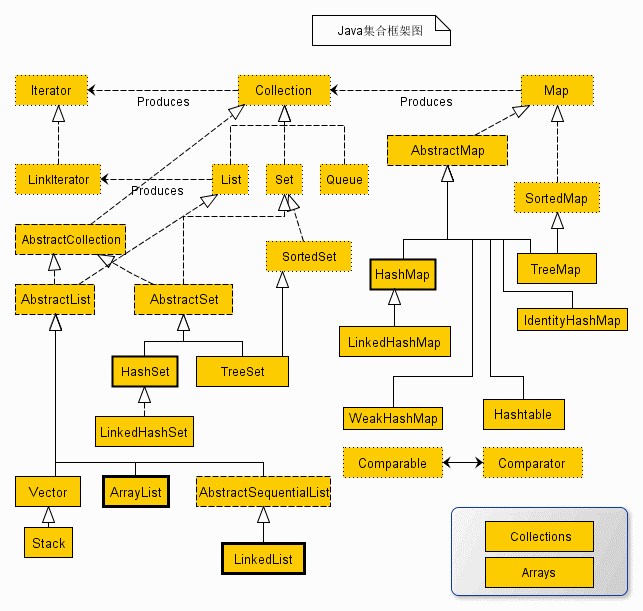 Java集合框架源码及高质量代码案例分析 