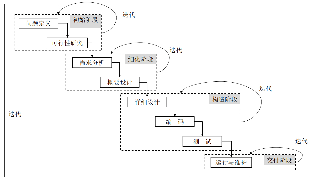 迭代模型与瀑布模型对照