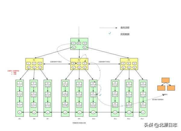 再有人问你为什么MySQL用B+树做索引，就把这篇文章发给她