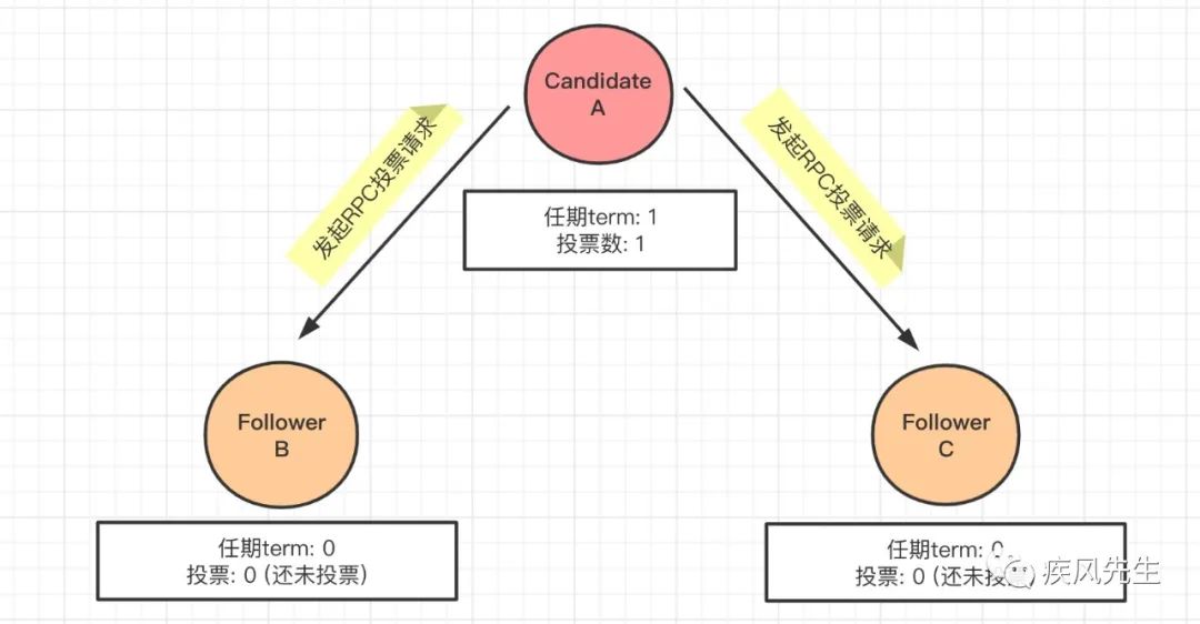 Raft算法 