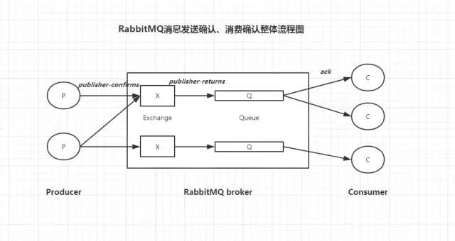 SpringBoot+RabbitMQ 怎样保证消息100%投递成功并被消费？（附源码） 