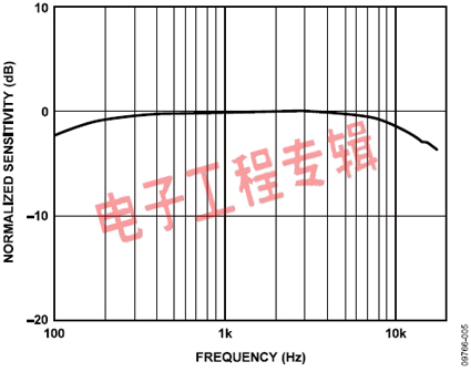 麦克风技术规格和术语阐释(电子工程专辑)