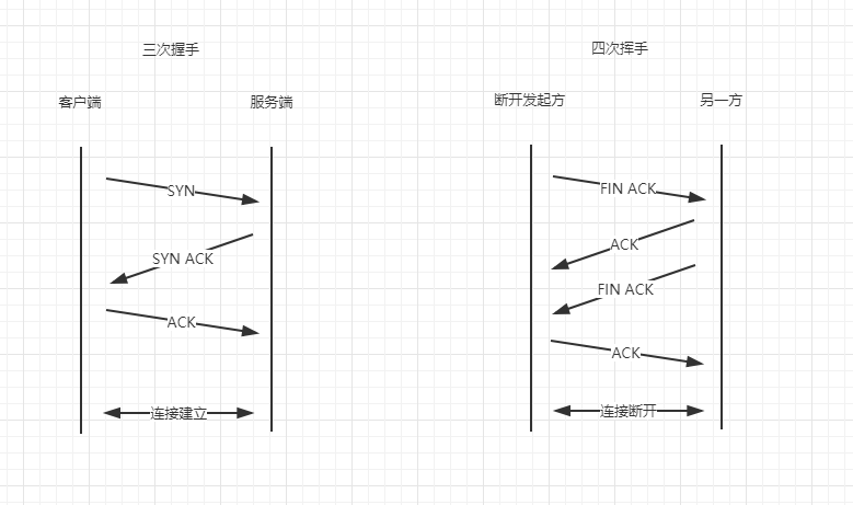 TCP连接过程及报文解析 