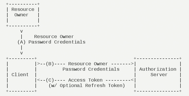 OAuth2.0认证和授权原理 