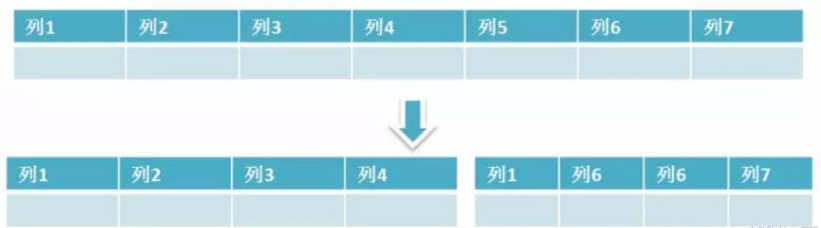 Mysql  MyISAM与InnoDB 表锁行锁以及分库分表优化 