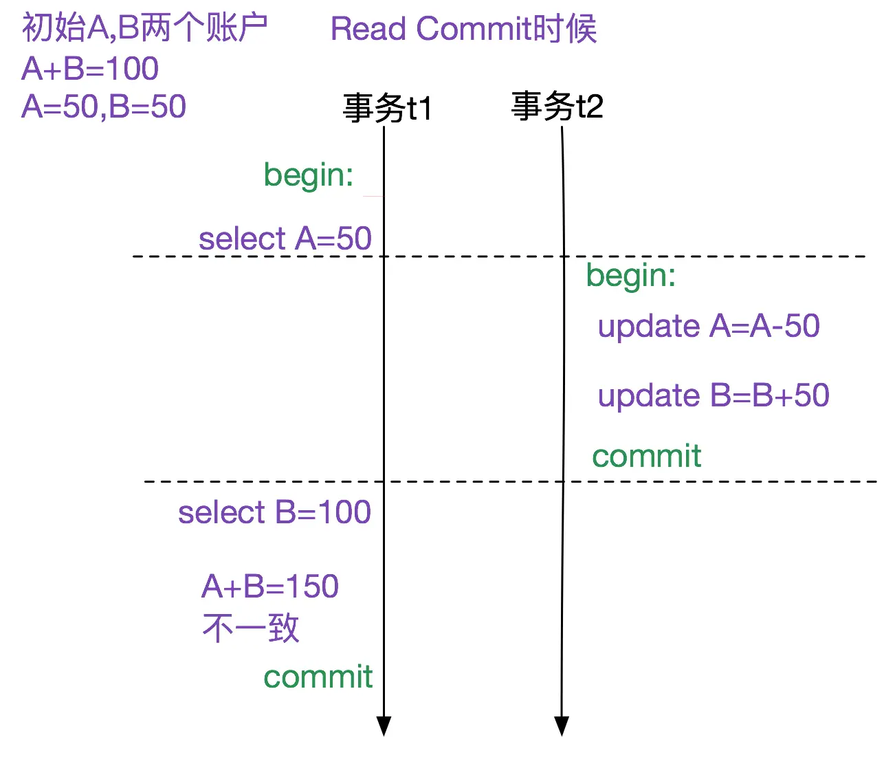 MySQL多版本并发控制机制(MVCC)