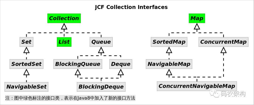 Lambda表达式中Collections的接口有哪些变化？ 