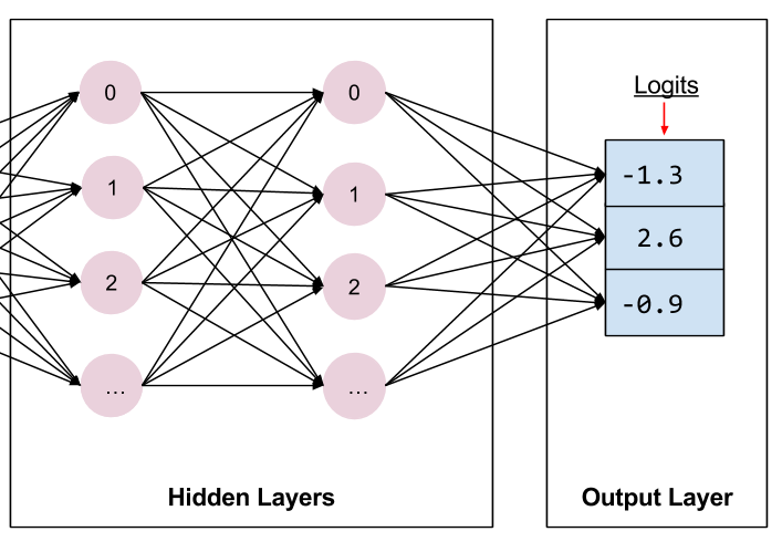 4. Tensorflow的Estimator实践原理 