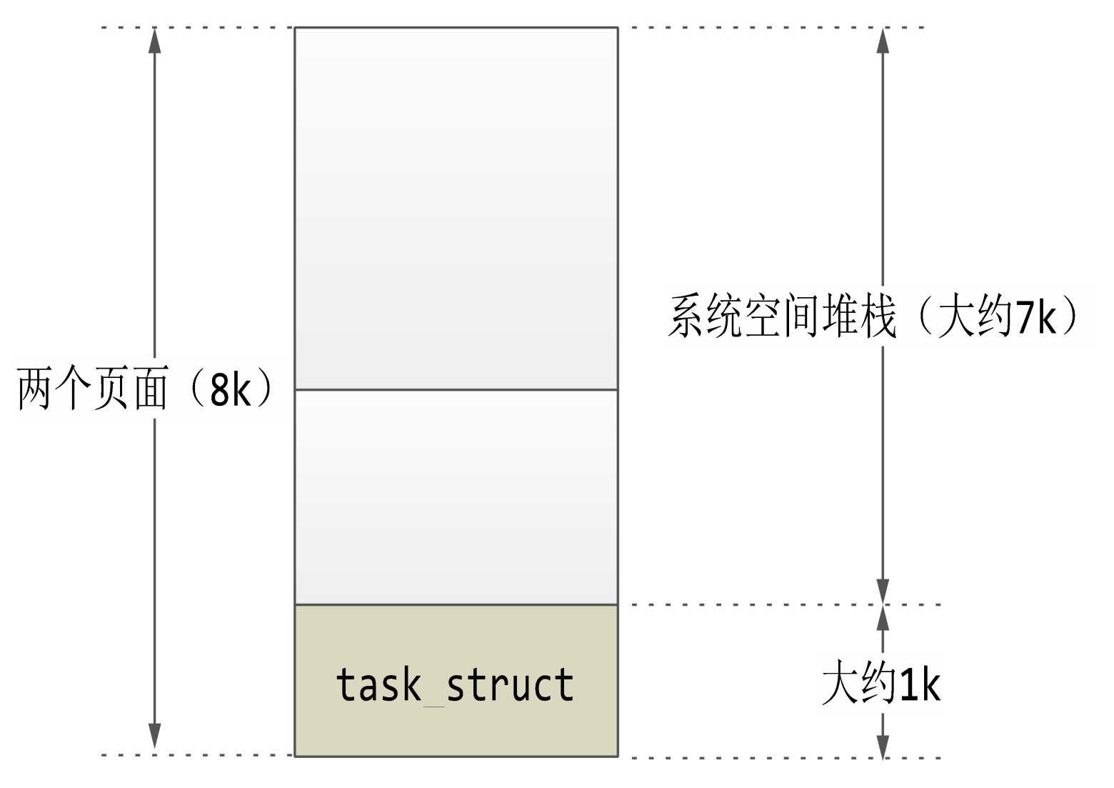 task_struct与系统空间堆栈