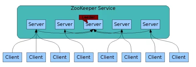 Hadoop Zookeeper 分布式服务框架 