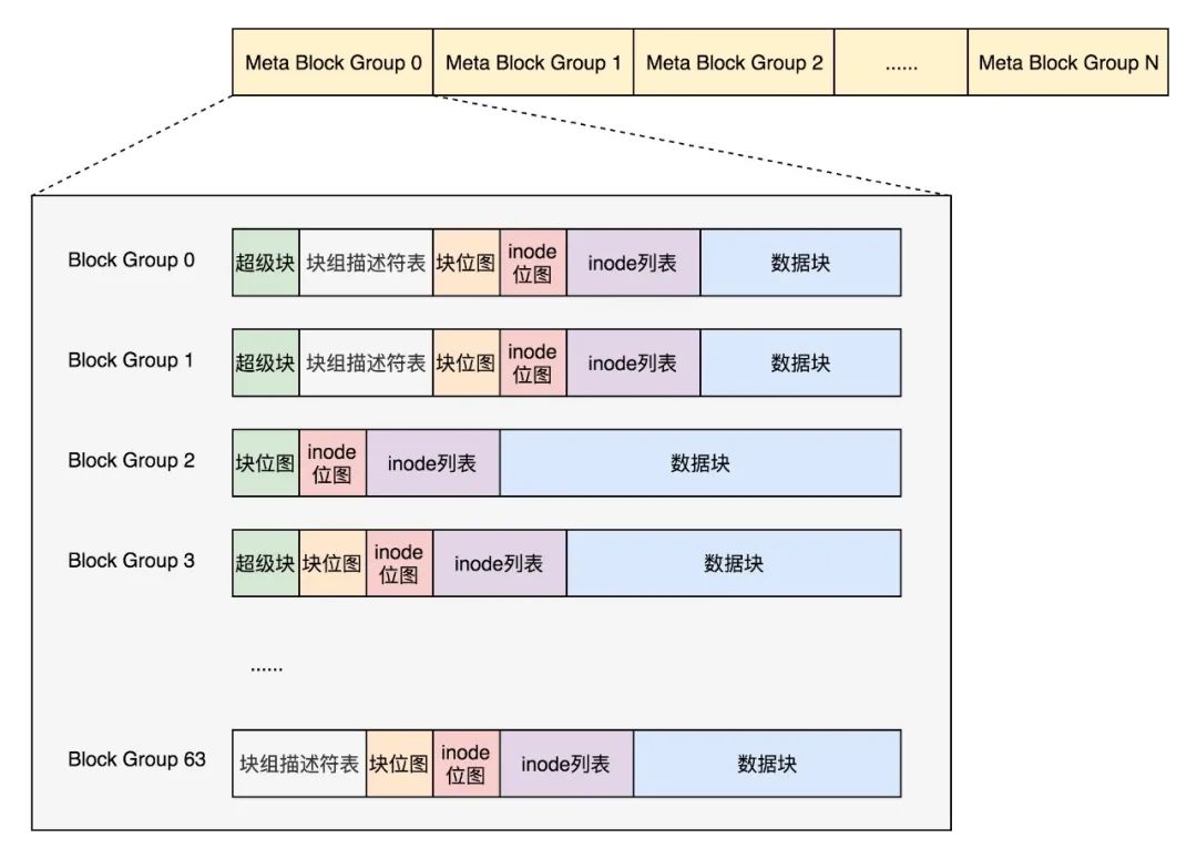 Linux 的文件系统及文件缓存知识点整理 