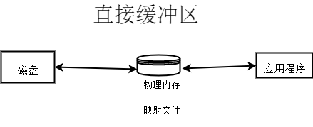 直接緩衝區