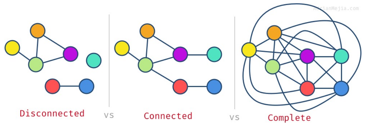 Connection complete. Структура js. Connected graph. Graph data structure. Структура foreach js.