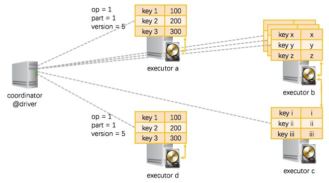 Structured Streaming 之状态存储解析 