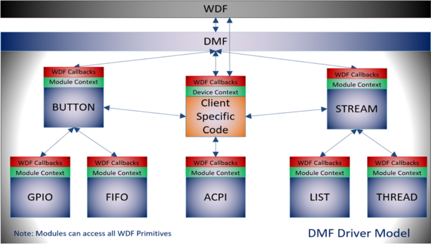 Модель хр. Windows Driver Frameworks. Windows Driver Foundation. DMF.