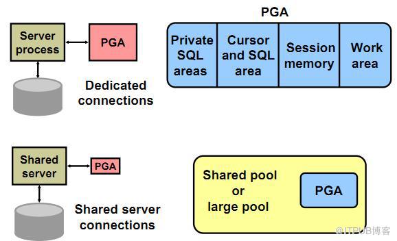 Oracle之内存结构（SGA、PGA） 