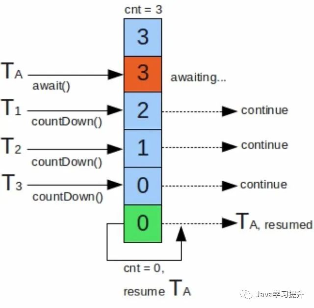 Java多线程与高并发：java.util.concurrent包 