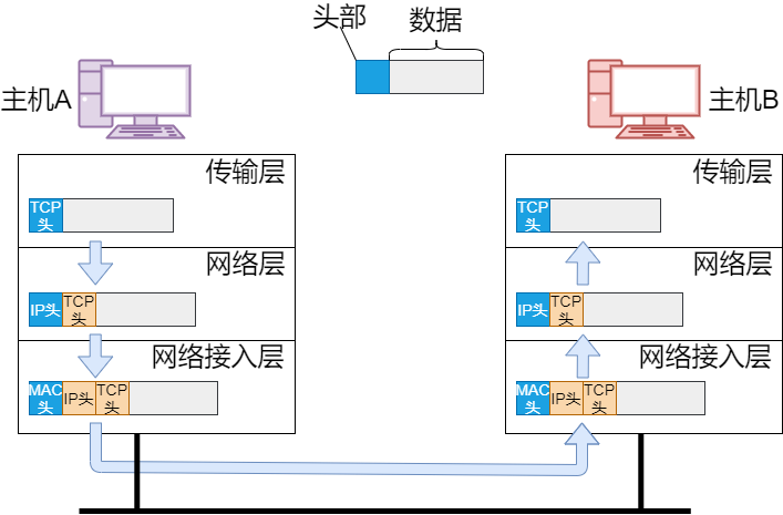 数据封装