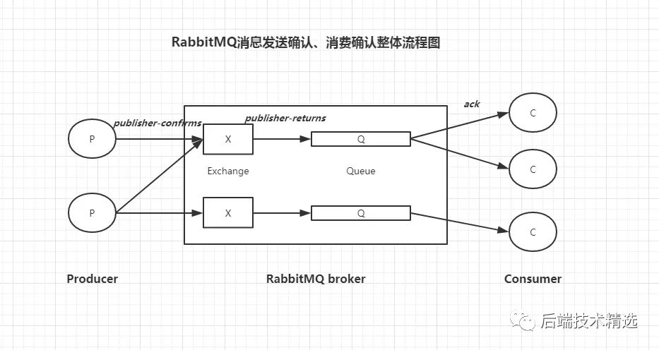 SpringBoot+RabbitMQ 怎样保证消息100%投递成功并被消费？（附源码） 