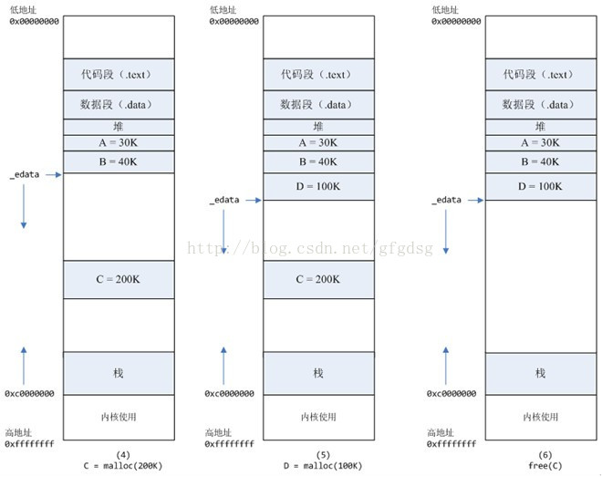 Linux内存分配小结