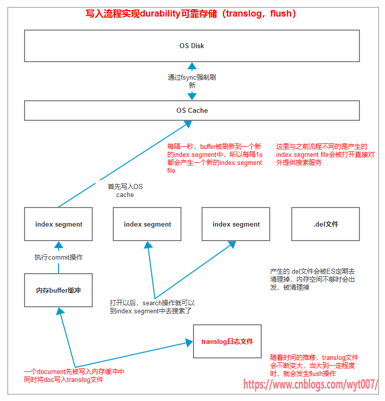 Elasticsearch由浅入深（十一）内核原理 