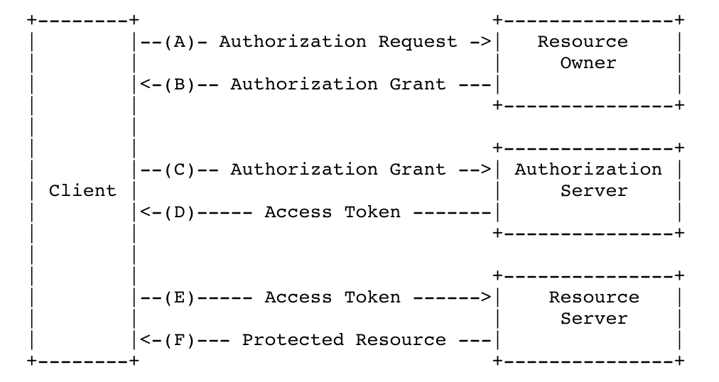 SpringSecurityOAuth2(1)（password,authorization_code,refresh_token,client_credentials）获取token 