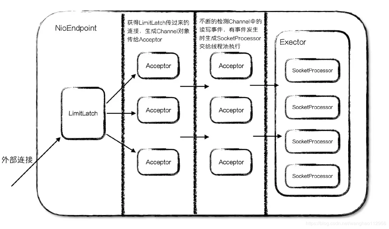 tomcat NIOEndpoint中的Acceptor实现 