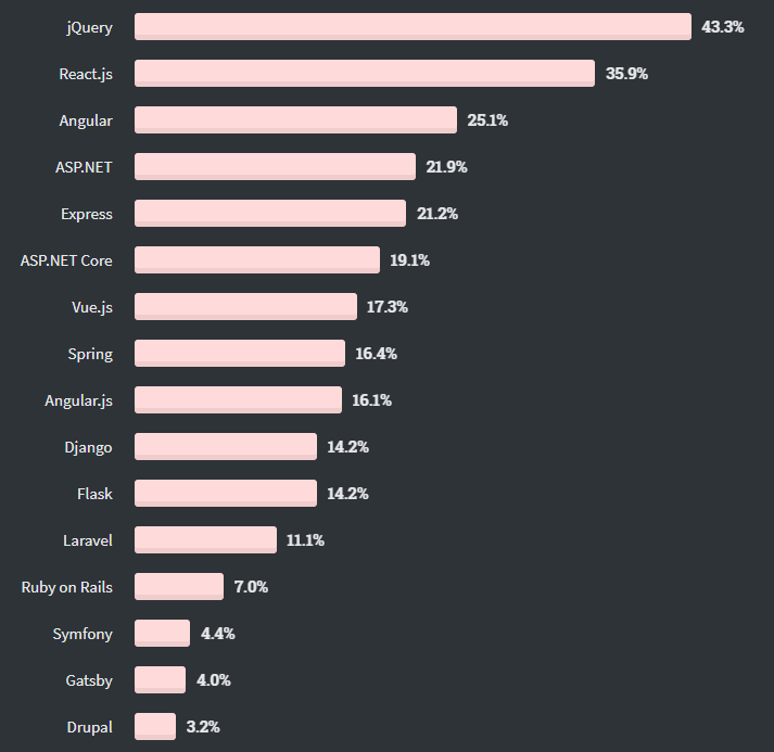 Java收入不再最低，Python被TypeScript击败，2020全球开发者调查报告出炉 