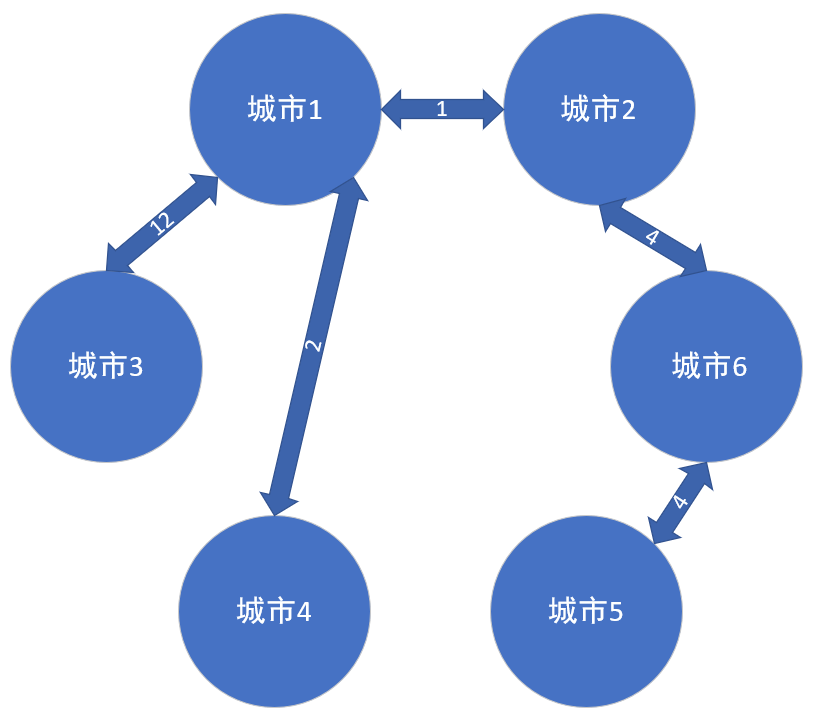 Prim 普利姆算法 