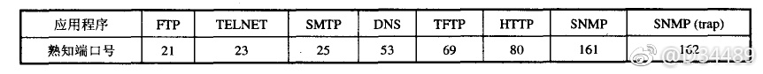 UDP：user datagram protocol 