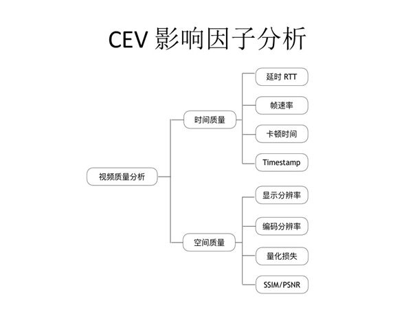 CEV模型与质量甜点算法设计 