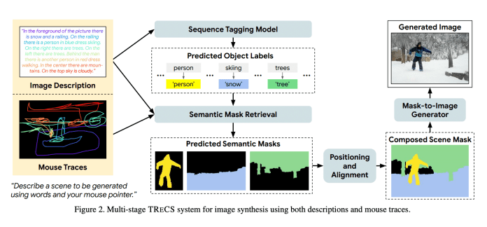 Google研究人员推出了一种用于生成文本到图像的新框架（TReCS） 